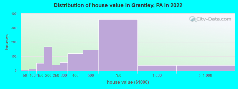 Distribution of house value in Grantley, PA in 2022