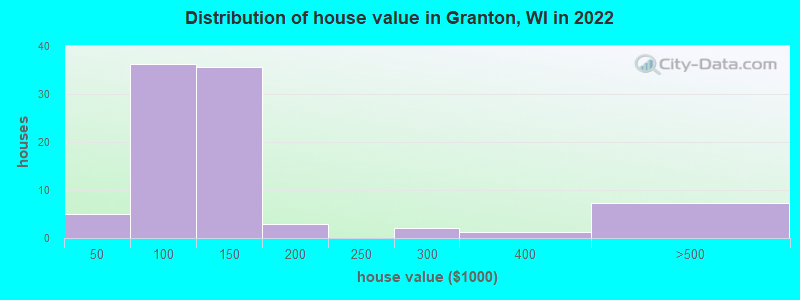 Distribution of house value in Granton, WI in 2019