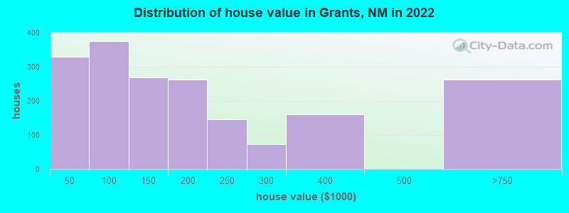 Distribution of house value in Grants, NM in 2019