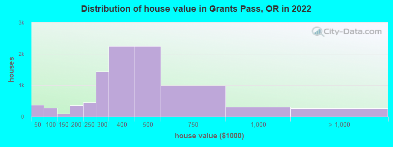 Distribution of house value in Grants Pass, OR in 2022