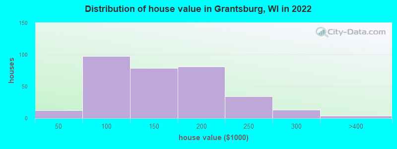 Distribution of house value in Grantsburg, WI in 2022