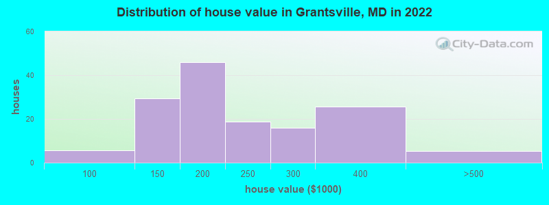 Distribution of house value in Grantsville, MD in 2022