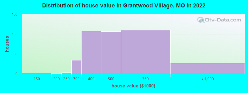 Distribution of house value in Grantwood Village, MO in 2022
