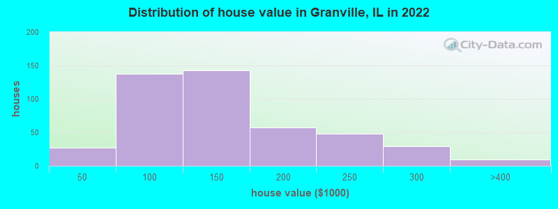 Distribution of house value in Granville, IL in 2022