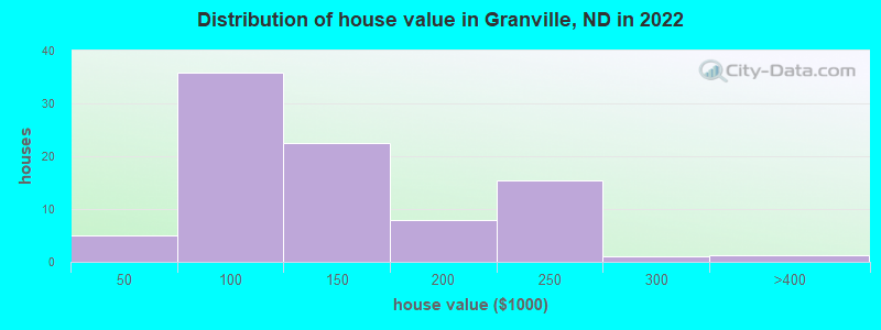 Distribution of house value in Granville, ND in 2022
