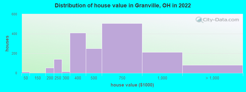 Distribution of house value in Granville, OH in 2022