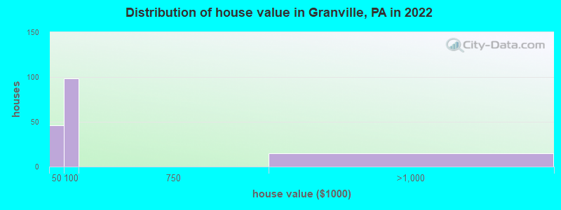 Distribution of house value in Granville, PA in 2019