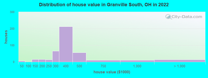 Distribution of house value in Granville South, OH in 2022
