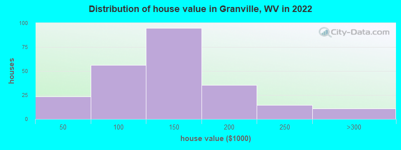 Distribution of house value in Granville, WV in 2022