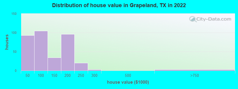 Distribution of house value in Grapeland, TX in 2021
