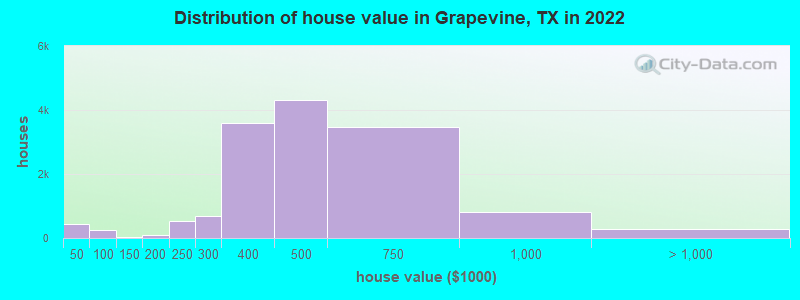 Distribution of house value in Grapevine, TX in 2019