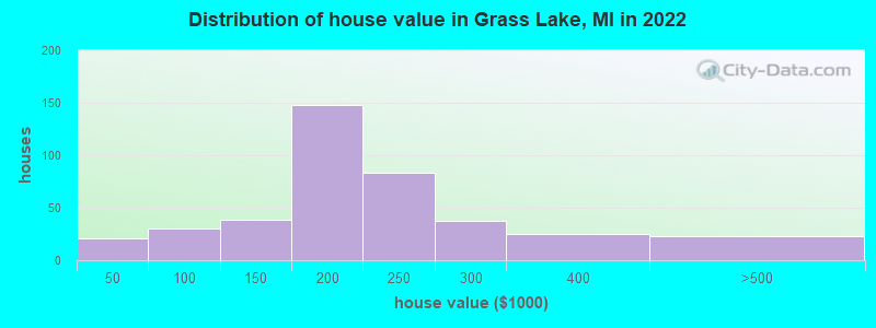 Distribution of house value in Grass Lake, MI in 2022
