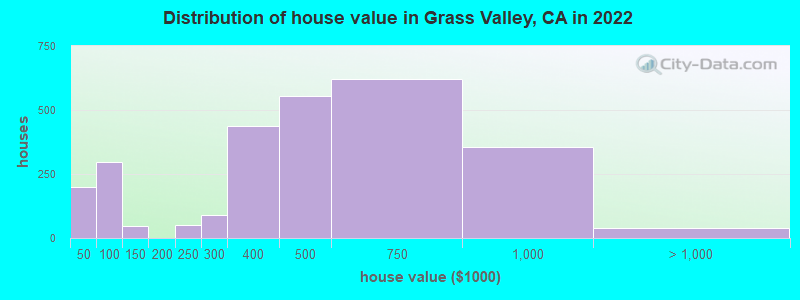 Distribution of house value in Grass Valley, CA in 2021