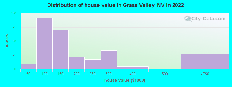 Distribution of house value in Grass Valley, NV in 2019