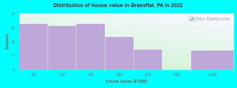 Distribution of house value in Grassflat, PA in 2022