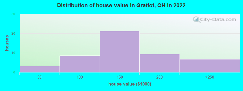 Distribution of house value in Gratiot, OH in 2022