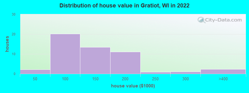 Distribution of house value in Gratiot, WI in 2022