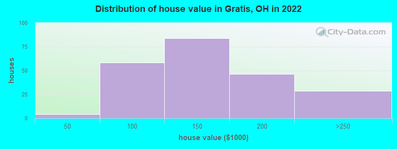 Distribution of house value in Gratis, OH in 2022