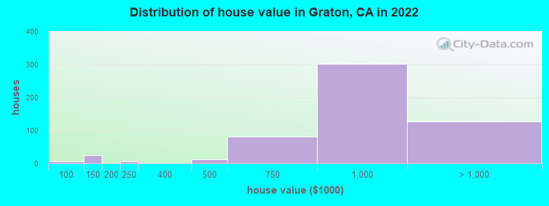 Distribution of house value in Graton, CA in 2022