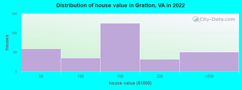 Distribution of house value in Gratton, VA in 2022