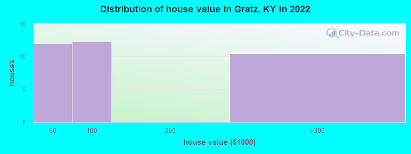 Distribution of house value in Gratz, KY in 2019