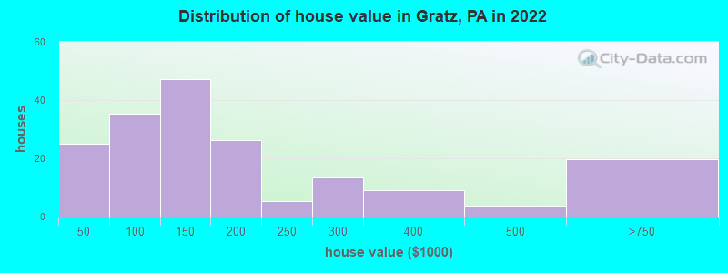 Distribution of house value in Gratz, PA in 2022