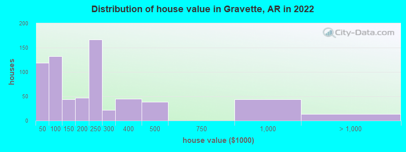 Distribution of house value in Gravette, AR in 2019