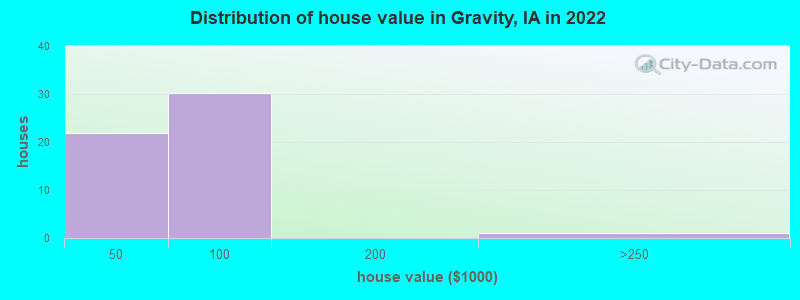 Distribution of house value in Gravity, IA in 2022