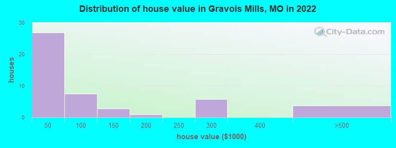 Distribution of house value in Gravois Mills, MO in 2019