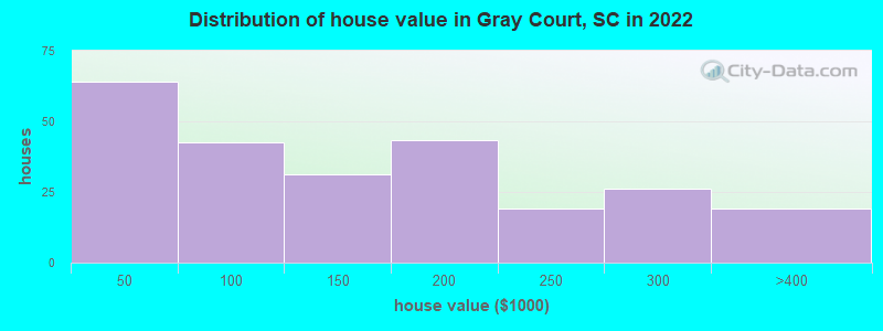 Distribution of house value in Gray Court, SC in 2022