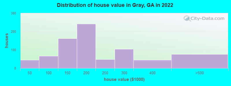 Distribution of house value in Gray, GA in 2019