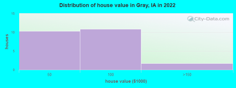Distribution of house value in Gray, IA in 2022