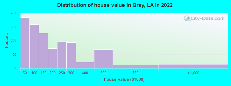 Distribution of house value in Gray, LA in 2019