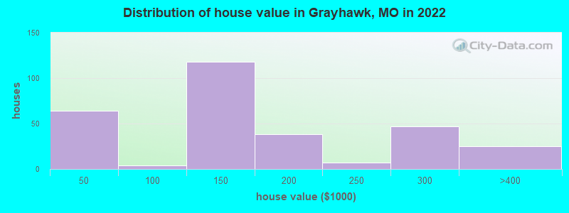 Distribution of house value in Grayhawk, MO in 2022