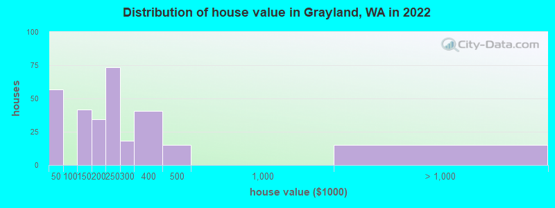 Distribution of house value in Grayland, WA in 2022