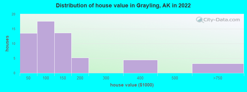 Distribution of house value in Grayling, AK in 2022