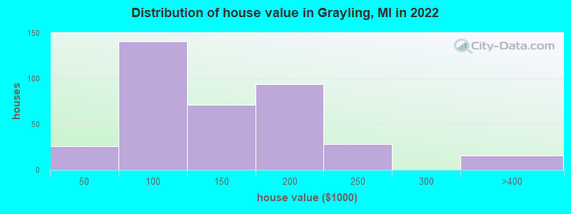 Distribution of house value in Grayling, MI in 2022