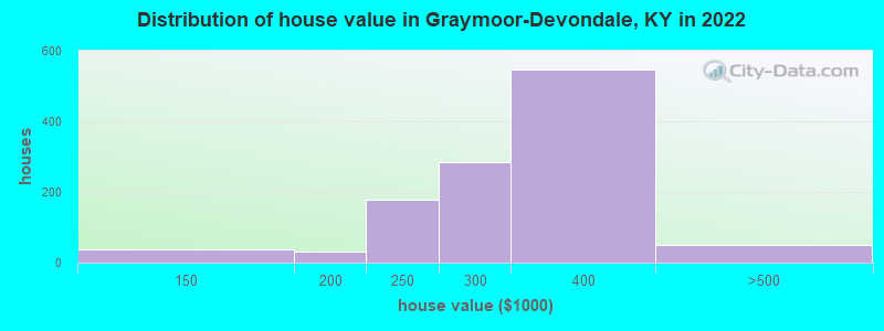 Distribution of house value in Graymoor-Devondale, KY in 2022