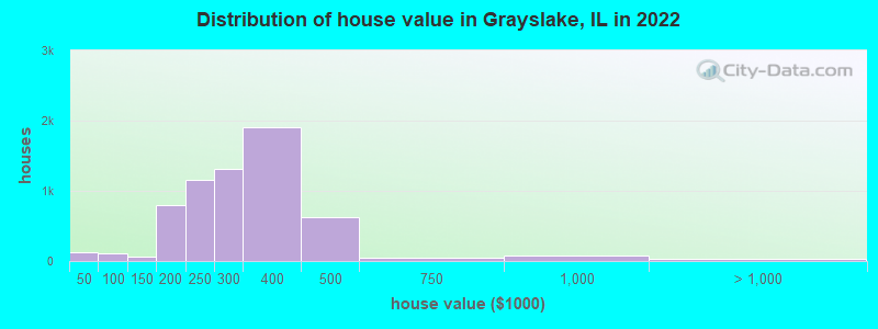 Distribution of house value in Grayslake, IL in 2022