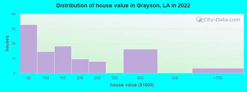 Distribution of house value in Grayson, LA in 2022