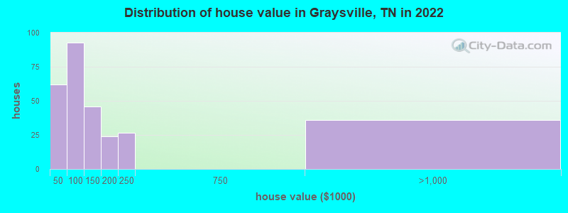 Distribution of house value in Graysville, TN in 2019
