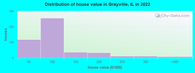 Distribution of house value in Grayville, IL in 2022