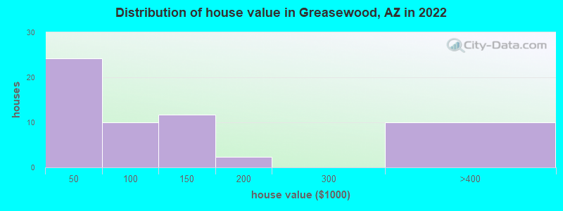 Distribution of house value in Greasewood, AZ in 2022