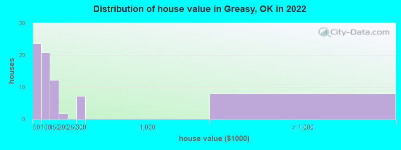 Distribution of house value in Greasy, OK in 2022