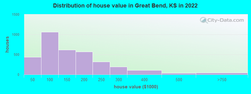 Distribution of house value in Great Bend, KS in 2019
