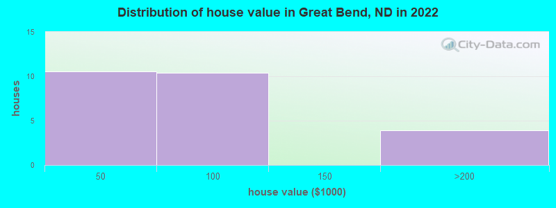 Distribution of house value in Great Bend, ND in 2022