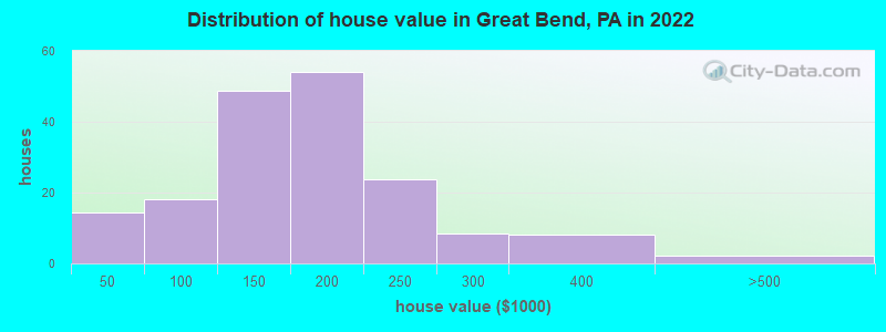 Distribution of house value in Great Bend, PA in 2022