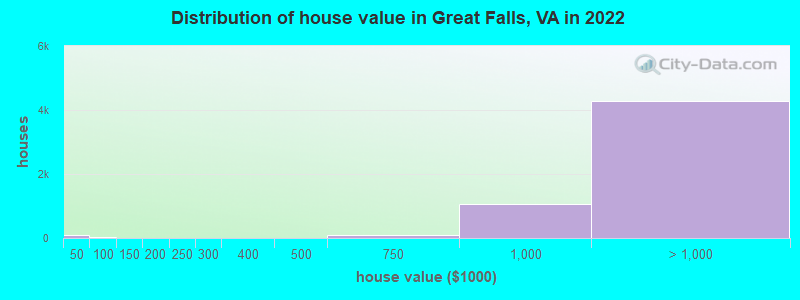 Distribution of house value in Great Falls, VA in 2019