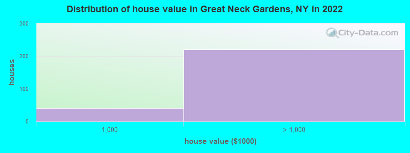 Distribution of house value in Great Neck Gardens, NY in 2022