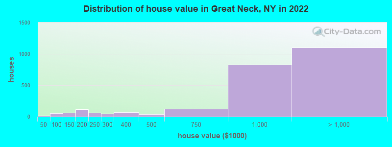 Distribution of house value in Great Neck, NY in 2021